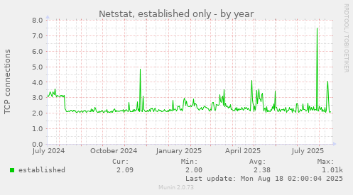Netstat, established only