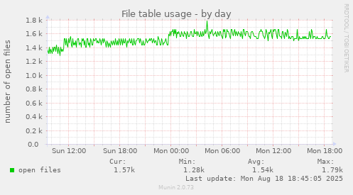 File table usage