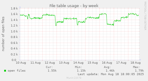 File table usage
