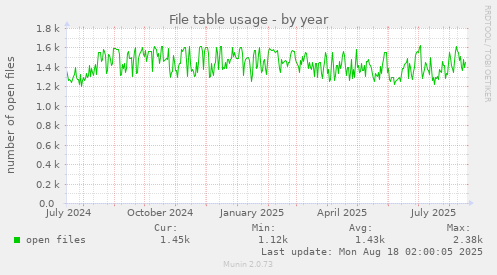 File table usage