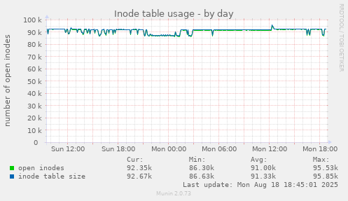 Inode table usage
