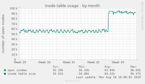 Inode table usage