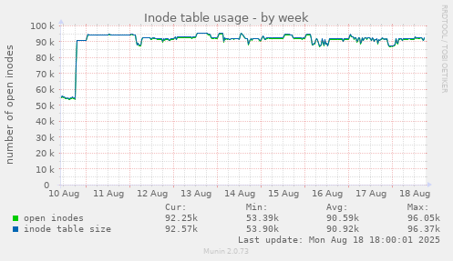 Inode table usage