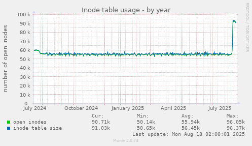 Inode table usage