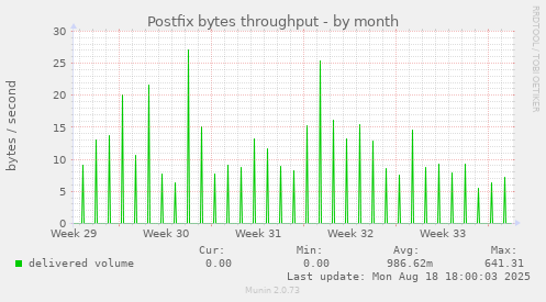 Postfix bytes throughput