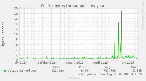 Postfix bytes throughput