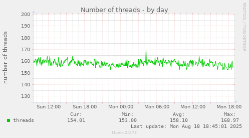 Number of threads