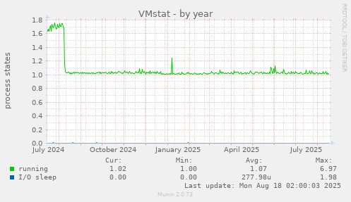 VMstat